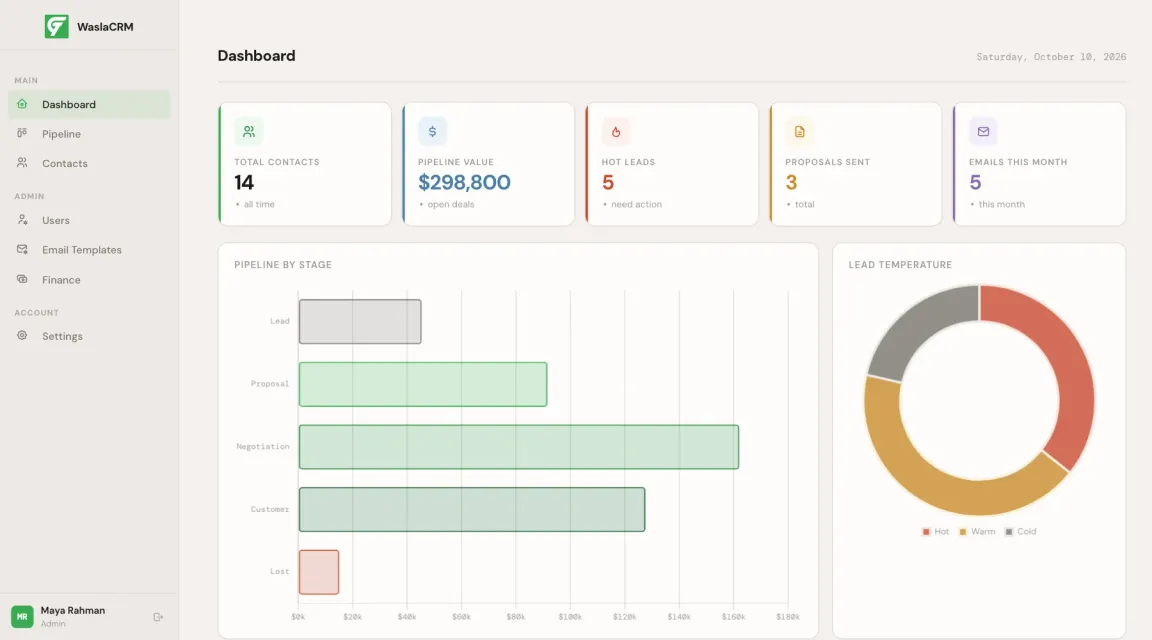WaslaCRM dashboard with total contacts, pipeline value, hot leads, proposals sent and pipeline by stage