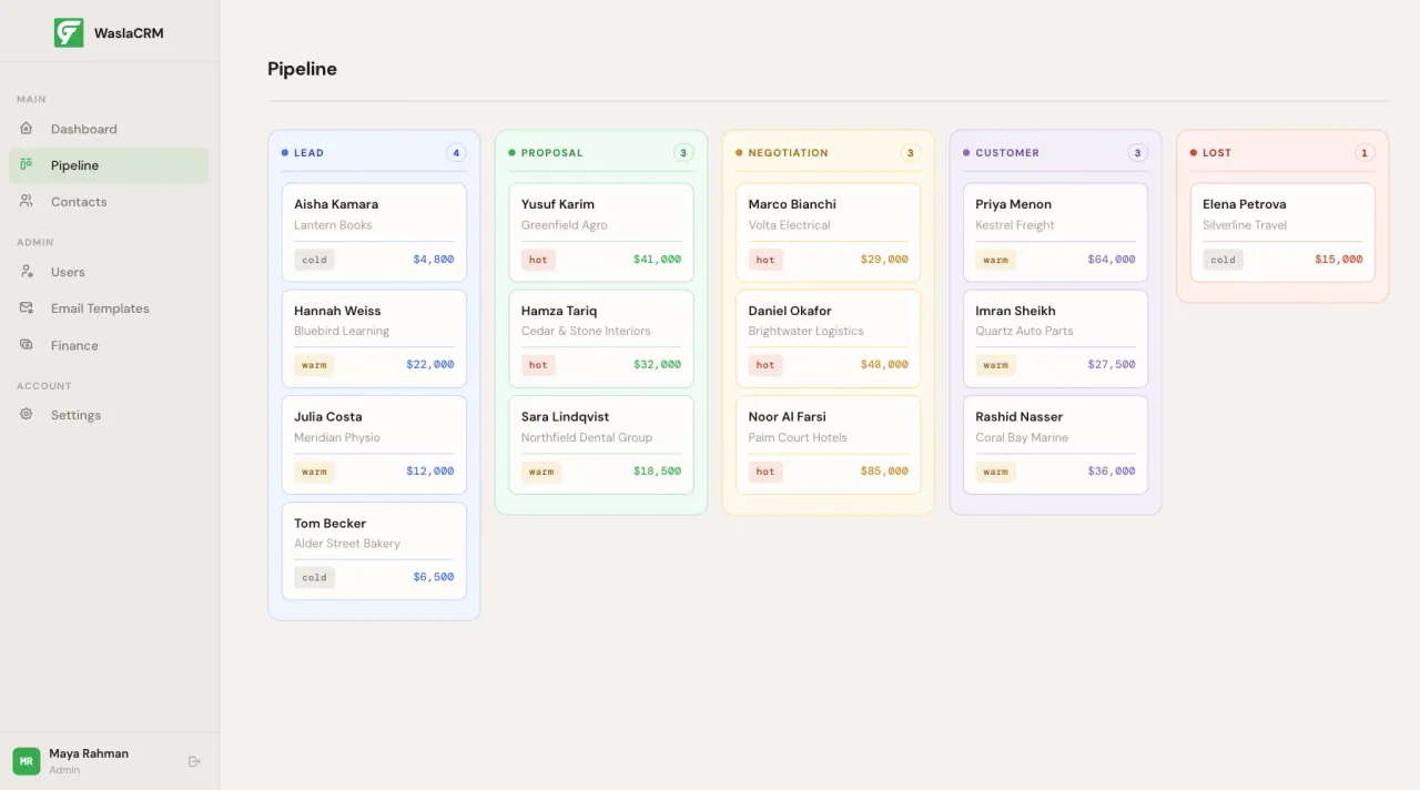 WaslaCRM pipeline board with contacts grouped by lead, proposal, negotiation, customer and lost