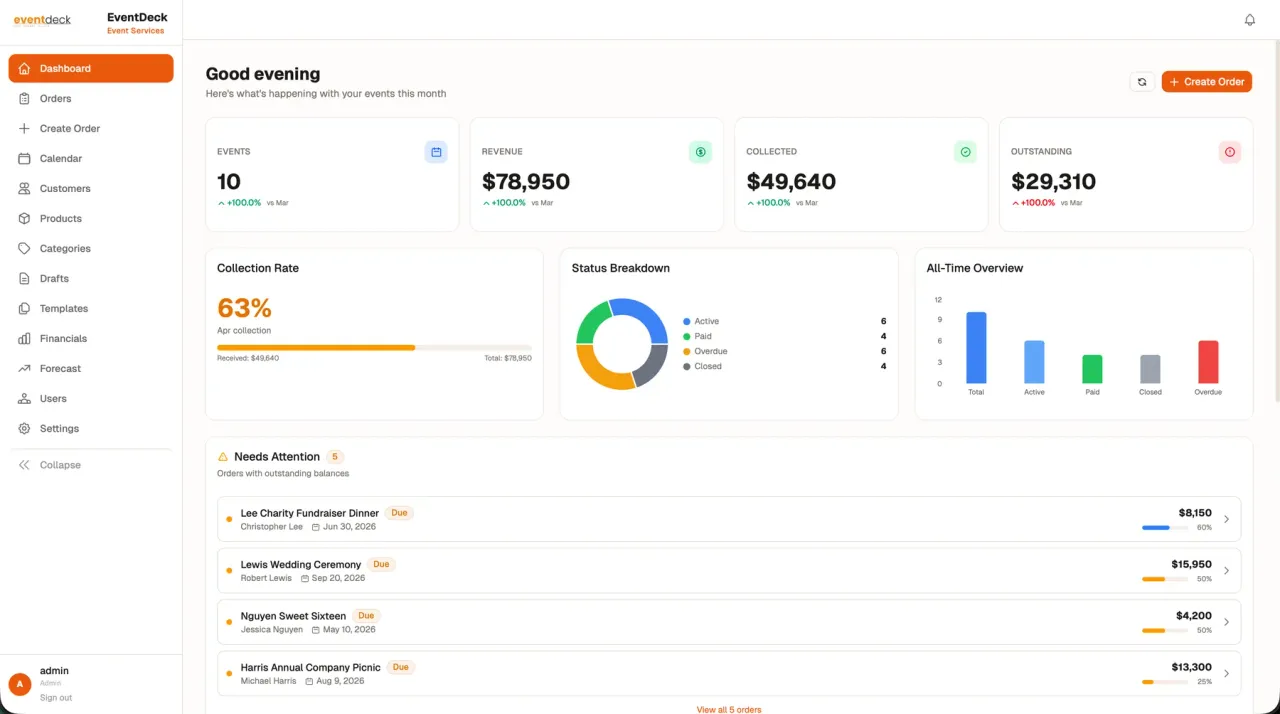 Eventdeck dashboard with KPIs, collection rate, status breakdown and revenue charts