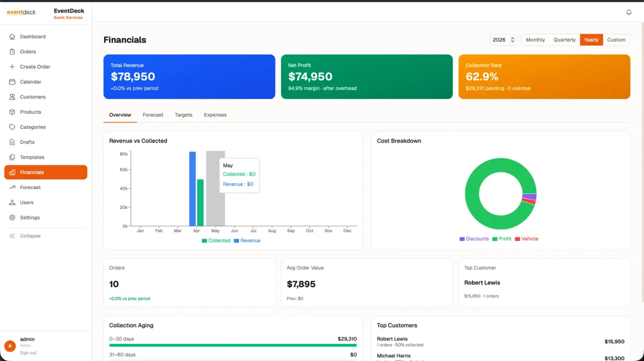Eventdeck financials with revenue, profit, collection rate and cost breakdown charts