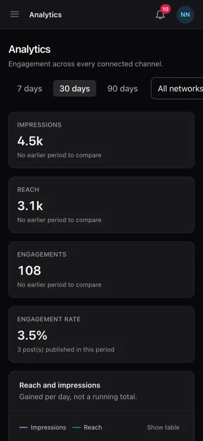SocialHub analytics in a phone browser with impressions, reach, engagements and engagement rate